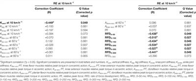 Not Lower-Limb Joint Strength and Stiffness but Vertical Stiffness and Isometric Force-Time Characteristics Correlate With Running Economy in Recreational Male Runners